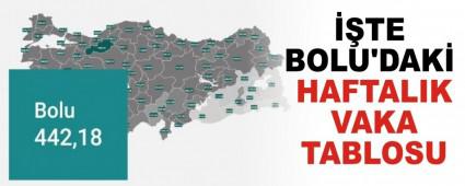 TE BOLU\'DAK HAFTALIK VAKA TABLOSU