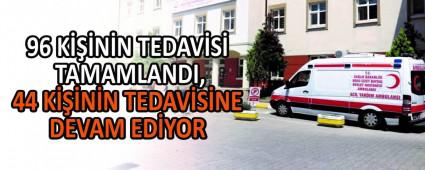 96 KNN TEDAVS TAMAMLANDI, 44 KNN TEDAVSNE DEVAM EDYOR
