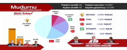 MUDURNU SEM SONULARI