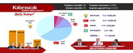 KIBRISCIK SEM SONULARI