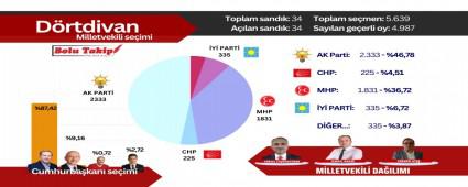 DRTDVAN SEM SONULARI