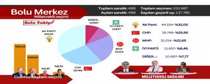 BOLU MERKEZ SEM SONULARI