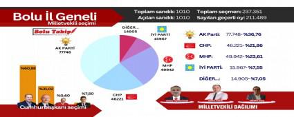 BOLU L GENEL SEM SONULARI